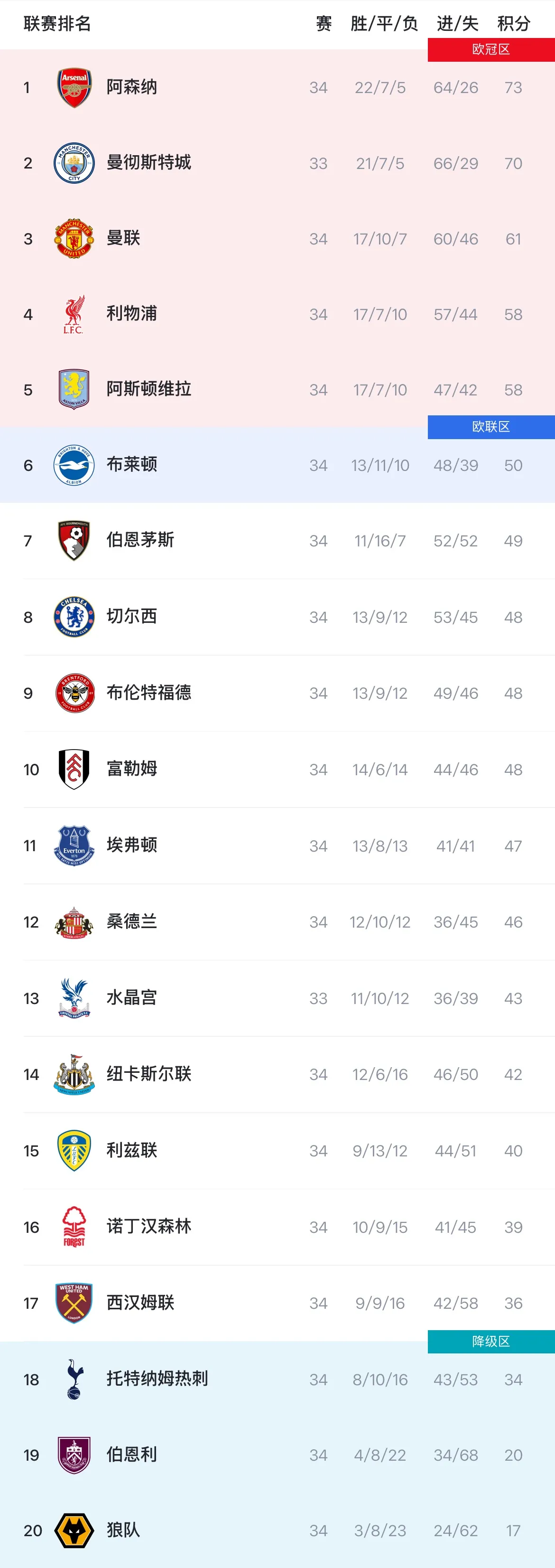 kaiyun-英超积分榜：枪手3分领跑，曼联61分第三已基本锁定欧冠资格